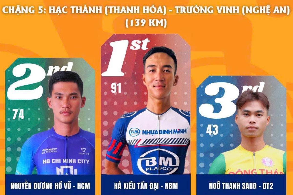 Tay đua Tấn Đại về nhất ở SPRINT 1 chặng 5 Cúp Truyền hình 2026