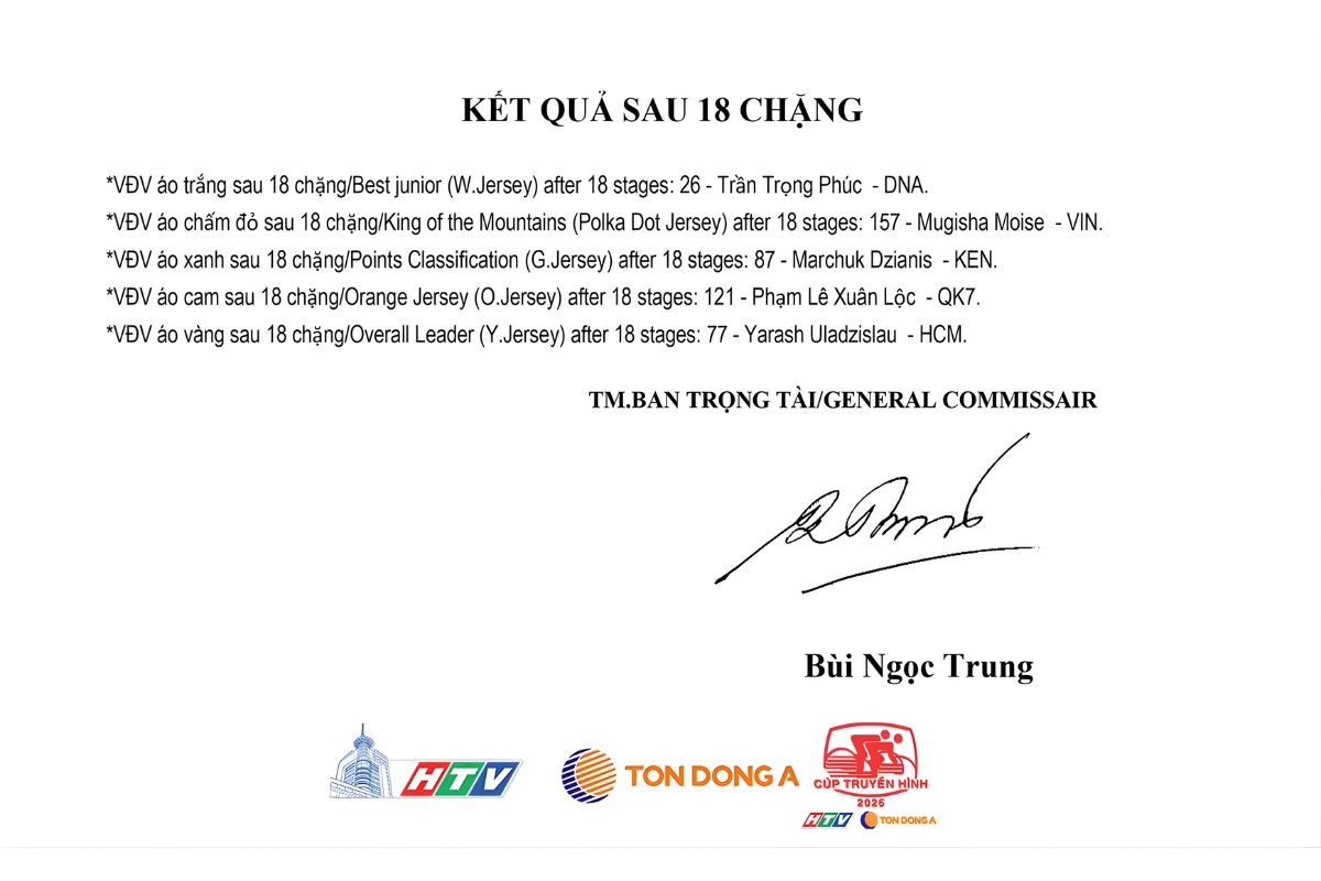 Các danh hiệu sau 18 chặng Cúp Truyền hình 2026