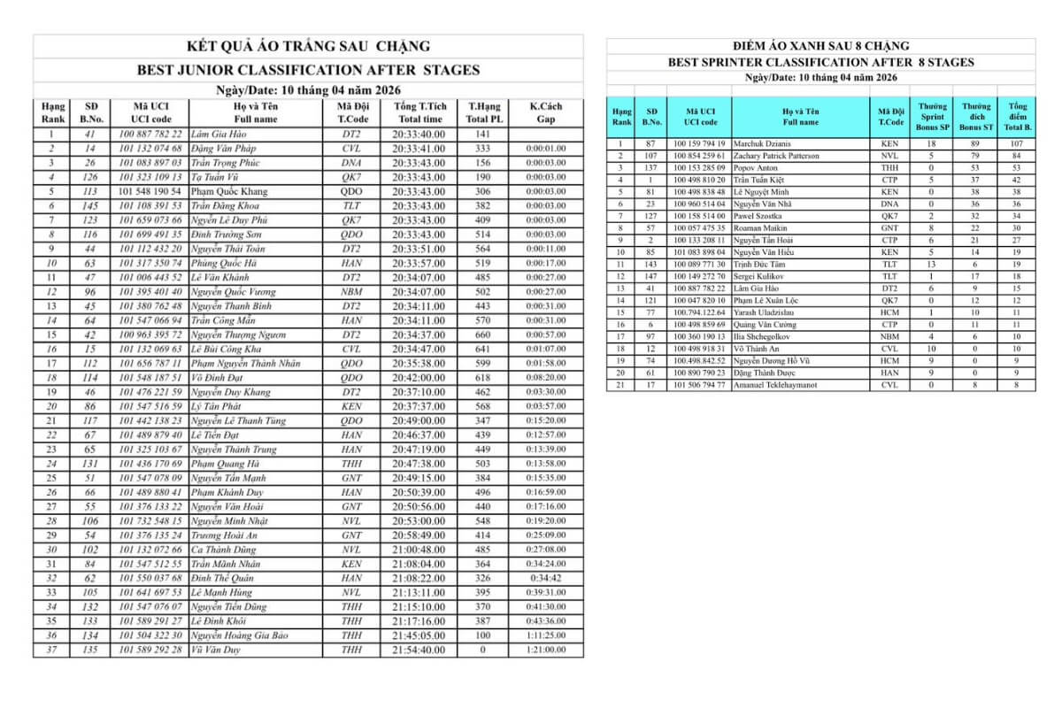 Kết quả áo trắng và áo xanh sau 8 chặng
