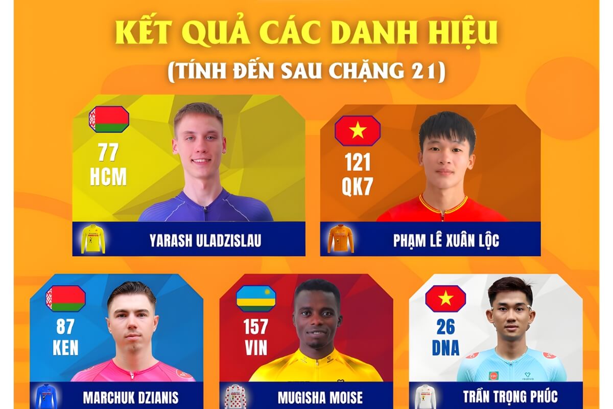 Tổng hợp các danh hiệu sau 21 chặng